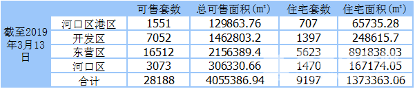 房网数据中心统计,截至2019年3月13日,各区累计可售期房商品房28188套