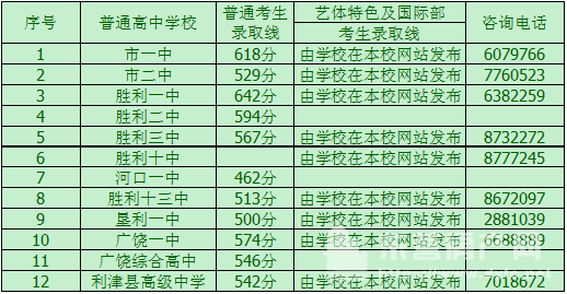 2021年东营市公办普通高中录取分数线