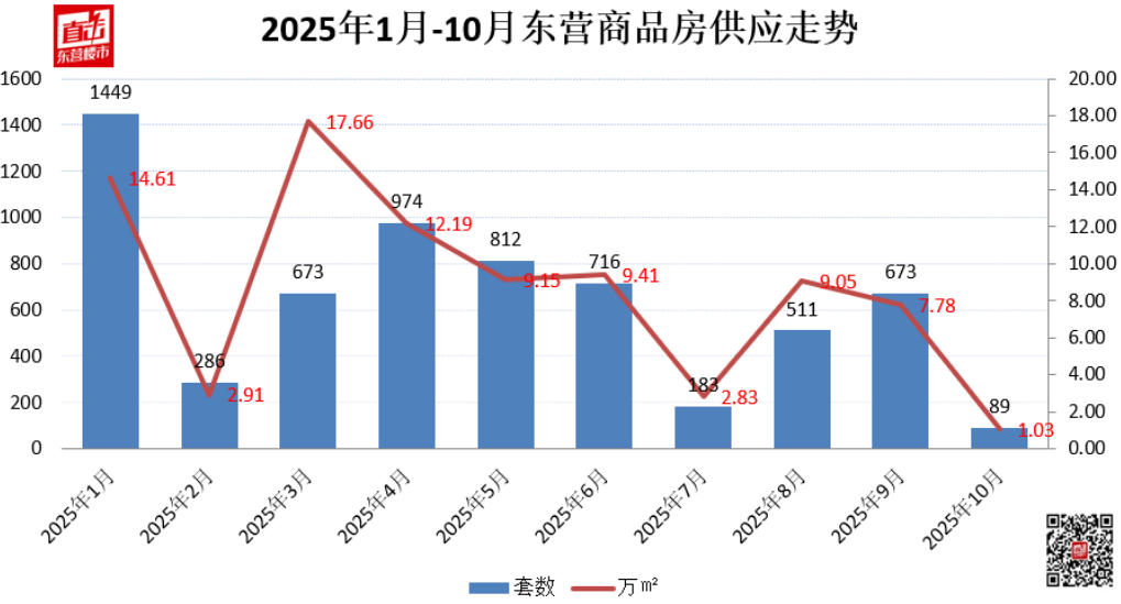 2025年10月東營新入市89套商品房涉及商品房約1.03萬平