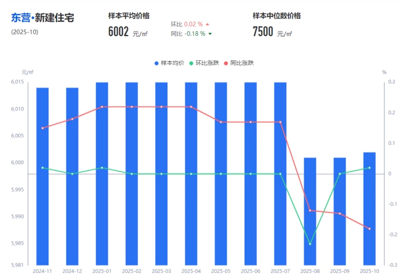 2025年10月報：改善盤推新積極，土地成交近6.2億