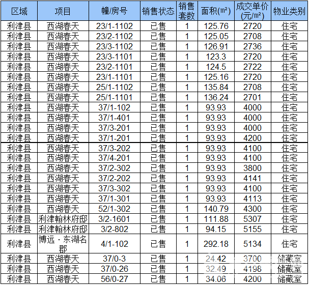 2018年 月 日利津縣商品房簽約詳情