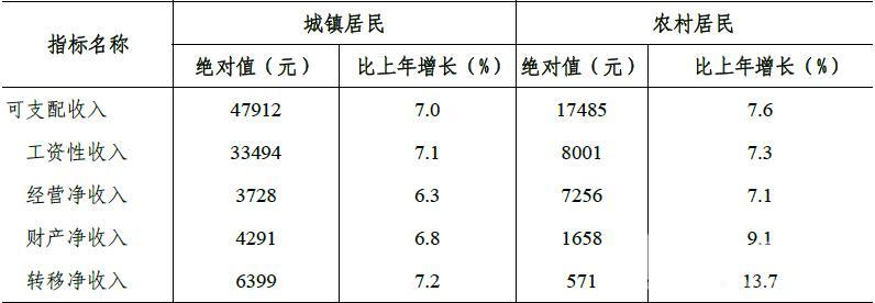 2018年东营市国民经济和社会发展统计公报