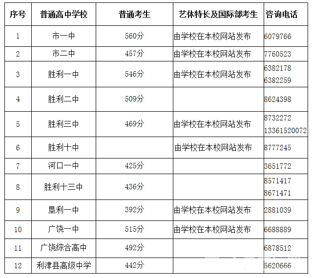 2020年东营市公办普通高中录取分数线