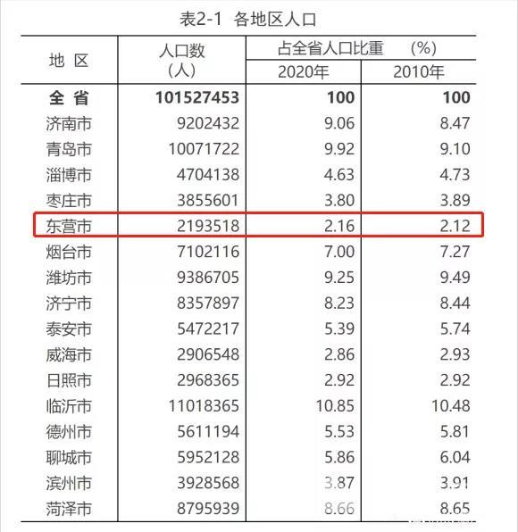 东营常住人口_东营的清明,气清景明,我们抚今追远,拥抱春天