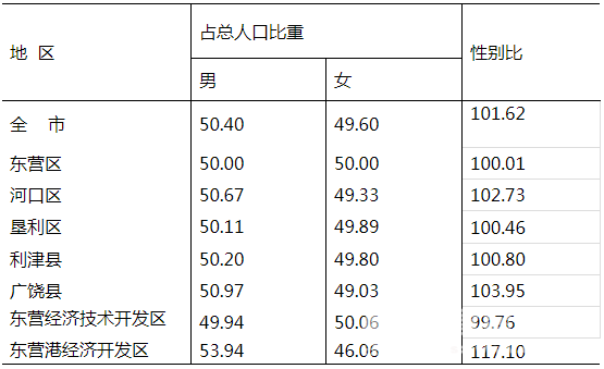 东营人口数量_东营219万人口,对生活影响有多深刻