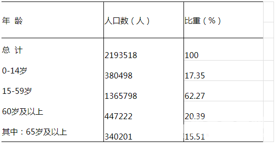 东营人口数量_东营219万人口,对生活影响有多深刻