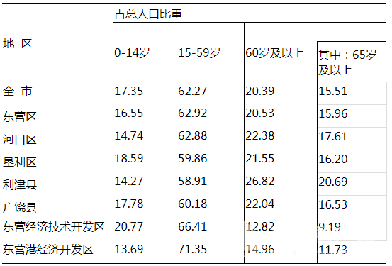 第五次全国人口普查公报_2000年第五次全国人口普查主要数据公报(3)