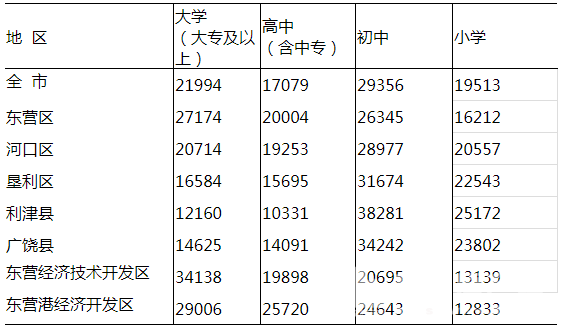 东营人口数量_东营219万人口,对生活影响有多深刻