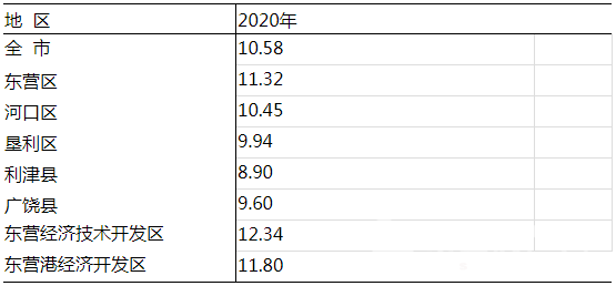 东营人口_山东省东营人最有钱 看东营2017年最新人均GDP,房价走势及平均工资数(3)